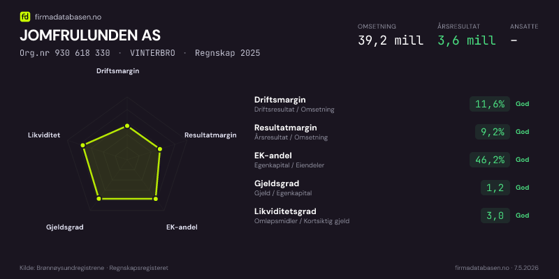 Økonomisk helseprofil for JOMFRULUNDEN AS (Org.nr 930 618 330) i VINTERBRO. Omsetning 39,2 mill, årsresultat 3,6 mill, driftsmargin 11,6 %, resultatmargin 9,2 %, EK-andel 46,2 %, gjeldsgrad 1,2, likviditetsgrad 3,0. Regnskap 2025. Kilde: firmadatabasen.no
