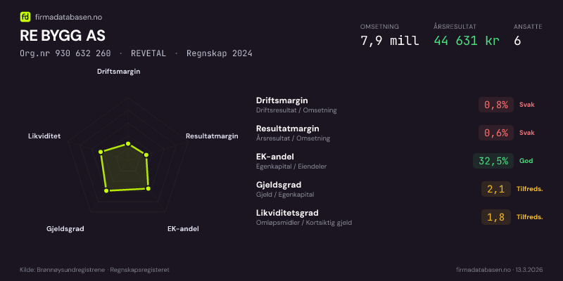 Økonomisk helseprofil for RE BYGG AS (Org.nr 930 632 260) i REVETAL. Omsetning 7,9 mill, årsresultat 44 631 kr, driftsmargin 0,8 %, resultatmargin 0,6 %, EK-andel 32,5 %, gjeldsgrad 2,1, likviditetsgrad 1,8. Regnskap 2024. Kilde: firmadatabasen.no