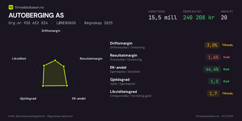 Økonomisk helseprofil for AUTOBERGING AS (Org.nr 930 652 024) i LØRENSKOG. Omsetning 15,5 mill, årsresultat 240 208 kr, driftsmargin 3,0 %, resultatmargin 1,6 %, EK-andel 44,4 %, gjeldsgrad 1,3, likviditetsgrad 1,7. Regnskap 2025. Kilde: firmadatabasen.no