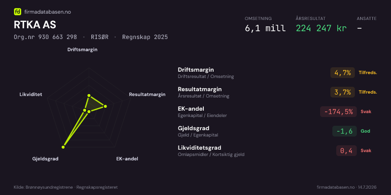 Økonomisk helseprofil for RTKA AS (Org.nr 930 663 298) i RISØR. Omsetning 6,1 mill, årsresultat 224 247 kr, driftsmargin 4,7 %, resultatmargin 3,7 %, EK-andel -174,5 %, gjeldsgrad -1,6, likviditetsgrad 0,4. Regnskap 2025. Kilde: firmadatabasen.no