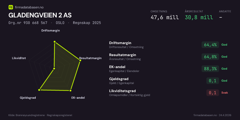 Økonomisk helseprofil for GLADENGVEIEN 2 AS (Org.nr 930 668 567) i OSLO. Omsetning 47,6 mill, årsresultat 30,8 mill, driftsmargin 64,4 %, resultatmargin 64,8 %, EK-andel 88,3 %, gjeldsgrad 0,1, likviditetsgrad 0,1. Regnskap 2025. Kilde: firmadatabasen.no