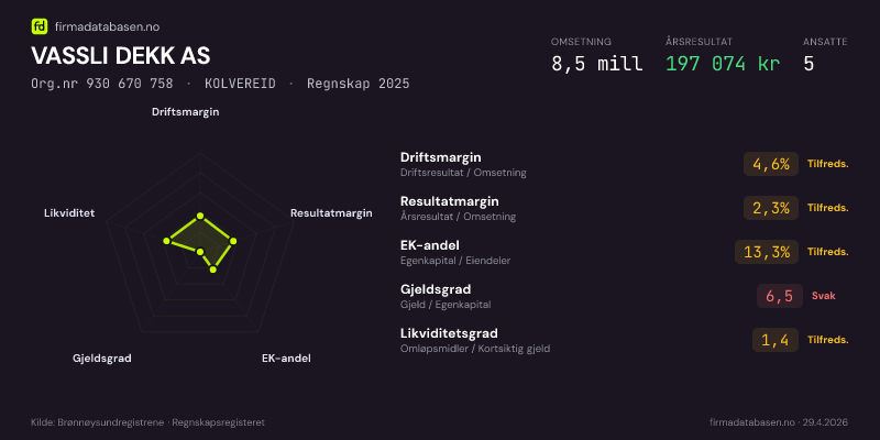 Økonomisk helseprofil for VASSLI DEKK AS (Org.nr 930 670 758) i KOLVEREID. Omsetning 8,5 mill, årsresultat 197 074 kr, driftsmargin 4,6 %, resultatmargin 2,3 %, EK-andel 13,3 %, gjeldsgrad 6,5, likviditetsgrad 1,4. Regnskap 2025. Kilde: firmadatabasen.no