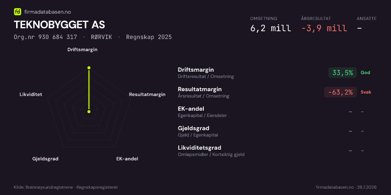 Økonomisk helseprofil for TEKNOBYGGET AS (Org.nr 930 684 317) i RØRVIK. Omsetning 6,2 mill, årsresultat −3,9 mill, driftsmargin 33,5 %, resultatmargin -63,2 %, EK-andel –, gjeldsgrad –, likviditetsgrad –. Regnskap 2025. Kilde: firmadatabasen.no
