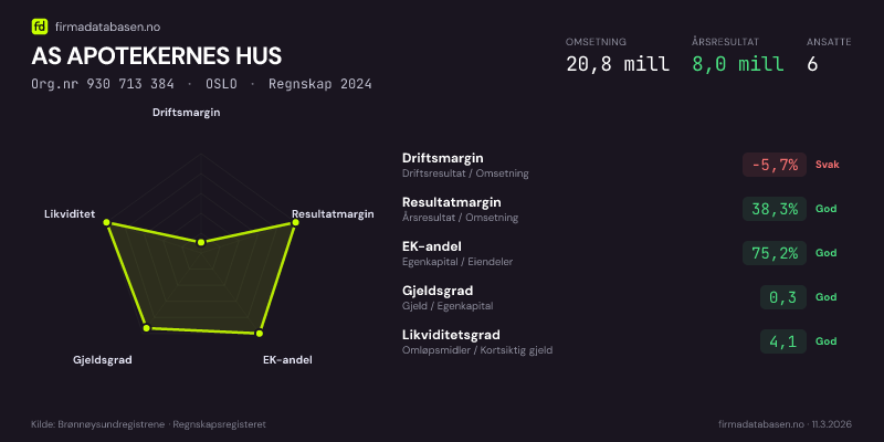 Økonomisk helseprofil for AS APOTEKERNES HUS (Org.nr 930 713 384) i OSLO. Omsetning 20,8 mill, årsresultat 8,0 mill, driftsmargin -5,7 %, resultatmargin 38,3 %, EK-andel 75,2 %, gjeldsgrad 0,3, likviditetsgrad 4,1. Regnskap 2024. Kilde: firmadatabasen.no