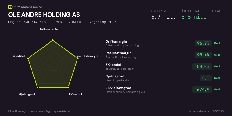 Økonomisk helseprofil for OLE ANDRE HOLDING AS (Org.nr 930 714 518) i TVERRELVDALEN. Omsetning 6,7 mill, årsresultat 6,6 mill, driftsmargin 96,8 %, resultatmargin 98,4 %, EK-andel 100,0 %, gjeldsgrad 0,0, likviditetsgrad 1674,9. Regnskap 2025. Kilde: firmadatabasen.no