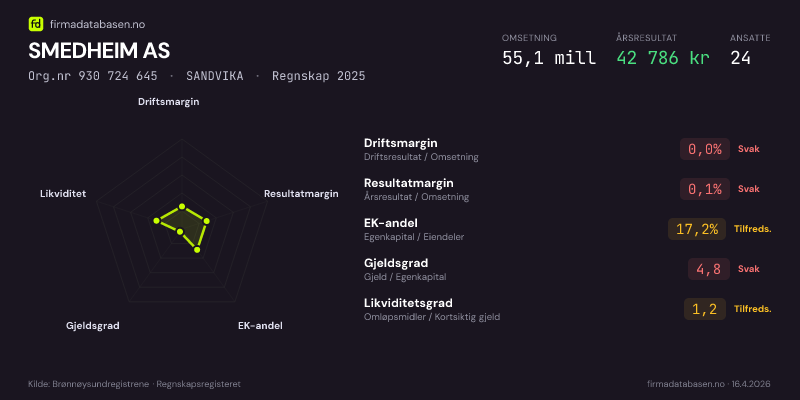Økonomisk helseprofil for SMEDHEIM AS (Org.nr 930 724 645) i SANDVIKA. Omsetning 55,1 mill, årsresultat 42 786 kr, driftsmargin 0,0 %, resultatmargin 0,1 %, EK-andel 17,2 %, gjeldsgrad 4,8, likviditetsgrad 1,2. Regnskap 2025. Kilde: firmadatabasen.no