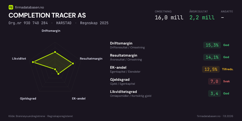 Økonomisk helseprofil for COMPLETION TRACER AS (Org.nr 930 740 284) i HARSTAD. Omsetning 16,0 mill, årsresultat 2,2 mill, driftsmargin 15,3 %, resultatmargin 14,1 %, EK-andel 12,5 %, gjeldsgrad 7,0, likviditetsgrad 3,4. Regnskap 2025. Kilde: firmadatabasen.no