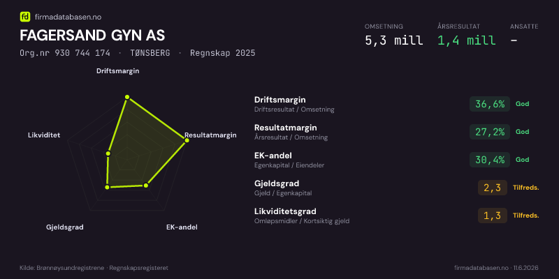 Økonomisk helseprofil for FAGERSAND GYN AS (Org.nr 930 744 174) i TØNSBERG. Omsetning 5,1 mill, årsresultat 1,4 mill, driftsmargin 37,1 %, resultatmargin 27,3 %, EK-andel 16,7 %, gjeldsgrad 5,0, likviditetsgrad 1,2. Regnskap 2024. Kilde: firmadatabasen.no