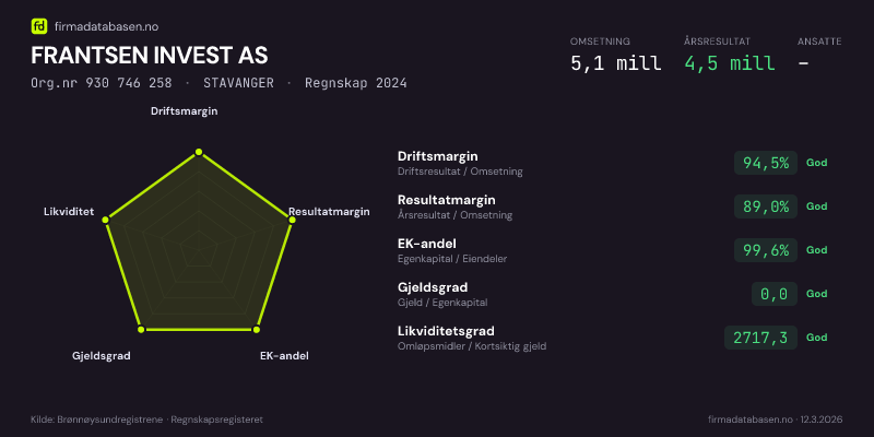 Økonomisk helseprofil for FRANTSEN INVEST AS (Org.nr 930 746 258) i STAVANGER. Omsetning 5,1 mill, årsresultat 4,5 mill, driftsmargin 94,5 %, resultatmargin 89,0 %, EK-andel 99,6 %, gjeldsgrad 0,0, likviditetsgrad 2717,3. Regnskap 2024. Kilde: firmadatabasen.no