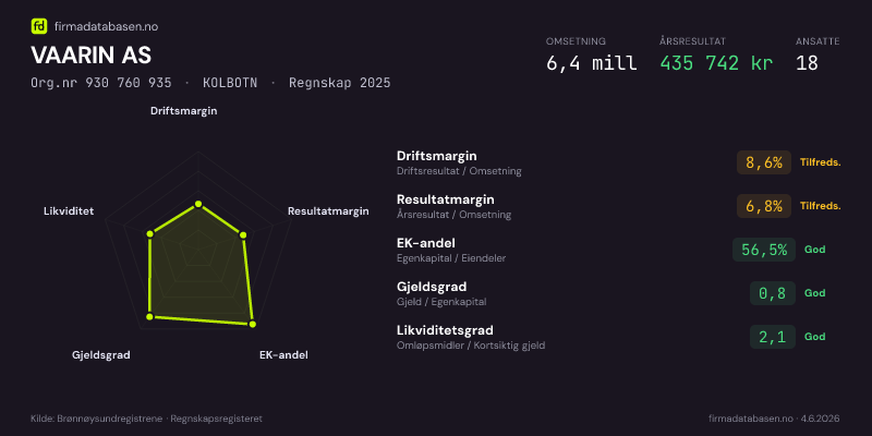 Økonomisk helseprofil for VAARIN AS (Org.nr 930 760 935) i KOLBOTN. Omsetning 6,4 mill, årsresultat 435 742 kr, driftsmargin 8,6 %, resultatmargin 6,8 %, EK-andel 56,5 %, gjeldsgrad 0,8, likviditetsgrad 2,1. Regnskap 2025. Kilde: firmadatabasen.no