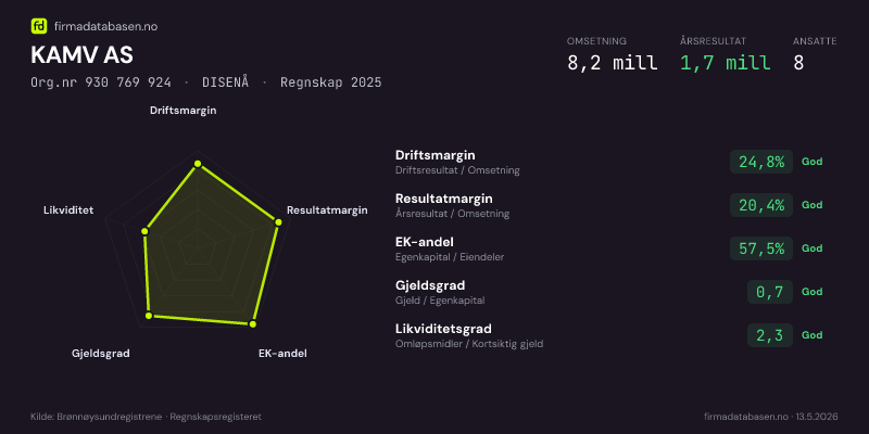 Økonomisk helseprofil for KAMV AS (Org.nr 930 769 924) i DISENÅ. Omsetning 8,2 mill, årsresultat 1,7 mill, driftsmargin 24,8 %, resultatmargin 20,4 %, EK-andel 57,5 %, gjeldsgrad 0,7, likviditetsgrad 2,3. Regnskap 2025. Kilde: firmadatabasen.no