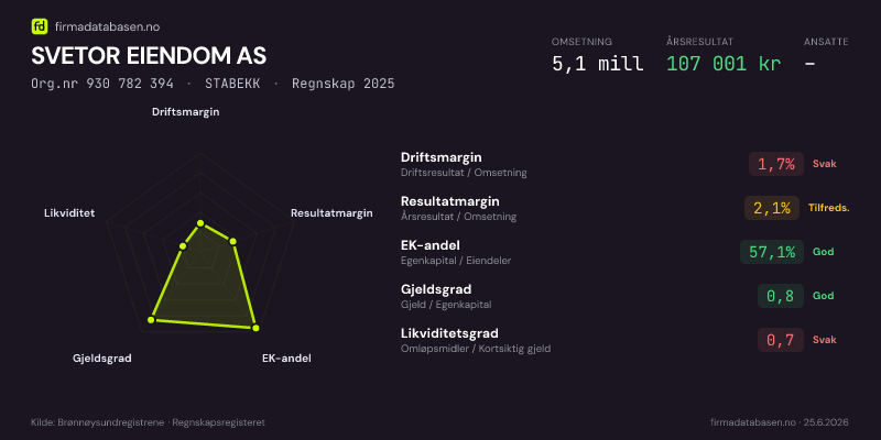 Økonomisk helseprofil for SVETOR EIENDOM AS (Org.nr 930 782 394) i STABEKK. Omsetning 5,1 mill, årsresultat 107 001 kr, driftsmargin 1,7 %, resultatmargin 2,1 %, EK-andel 57,1 %, gjeldsgrad 0,8, likviditetsgrad 0,7. Regnskap 2025. Kilde: firmadatabasen.no