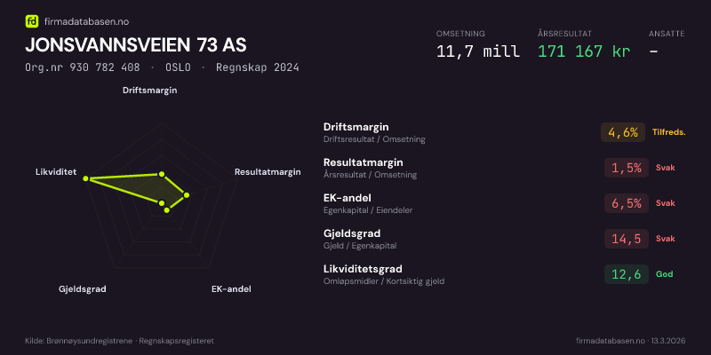 Økonomisk helseprofil for JONSVANNSVEIEN 73 AS (Org.nr 930 782 408) i OSLO. Omsetning 11,7 mill, årsresultat 171 167 kr, driftsmargin 4,6 %, resultatmargin 1,5 %, EK-andel 6,5 %, gjeldsgrad 14,5, likviditetsgrad 12,6. Regnskap 2024. Kilde: firmadatabasen.no