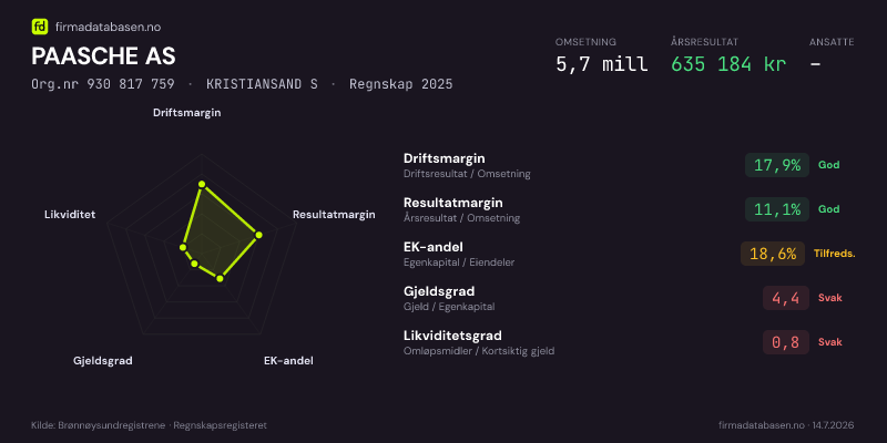 Økonomisk helseprofil for PAASCHE AS (Org.nr 930 817 759) i KRISTIANSAND S. Omsetning 5,7 mill, årsresultat 635 184 kr, driftsmargin 17,9 %, resultatmargin 11,1 %, EK-andel 18,6 %, gjeldsgrad 4,4, likviditetsgrad 0,8. Regnskap 2025. Kilde: firmadatabasen.no