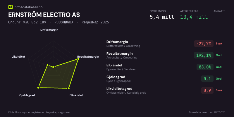 Økonomisk helseprofil for ERNSTRÖM ELECTRO AS (Org.nr 930 832 189) i RUDSHØGDA. Omsetning 5,4 mill, årsresultat 10,4 mill, driftsmargin -27,7 %, resultatmargin 192,1 %, EK-andel 88,0 %, gjeldsgrad 0,1, likviditetsgrad 0,9. Regnskap 2025. Kilde: firmadatabasen.no