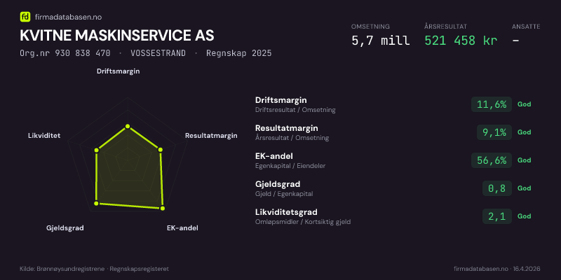 Økonomisk helseprofil for KVITNE MASKINSERVICE AS (Org.nr 930 838 470) i VOSSESTRAND. Omsetning 5,7 mill, årsresultat 521 458 kr, driftsmargin 11,6 %, resultatmargin 9,1 %, EK-andel 56,6 %, gjeldsgrad 0,8, likviditetsgrad 2,1. Regnskap 2025. Kilde: firmadatabasen.no