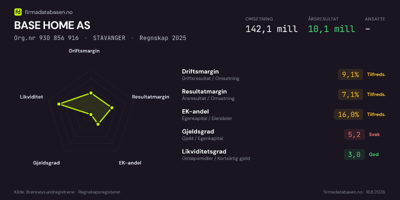 Økonomisk helseprofil for BASE HOME AS (Org.nr 930 856 916) i STAVANGER. Omsetning 142,1 mill, årsresultat 10,1 mill, driftsmargin 9,1 %, resultatmargin 7,1 %, EK-andel 16,0 %, gjeldsgrad 5,2, likviditetsgrad 3,0. Regnskap 2025. Kilde: firmadatabasen.no