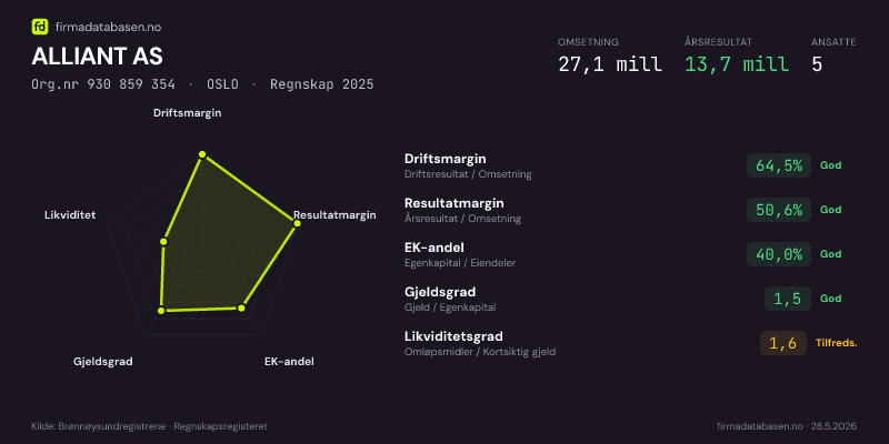 Økonomisk helseprofil for ALLIANT AS (Org.nr 930 859 354) i OSLO. Omsetning 27,1 mill, årsresultat 13,7 mill, driftsmargin 64,5 %, resultatmargin 50,6 %, EK-andel 40,0 %, gjeldsgrad 1,5, likviditetsgrad 1,6. Regnskap 2025. Kilde: firmadatabasen.no