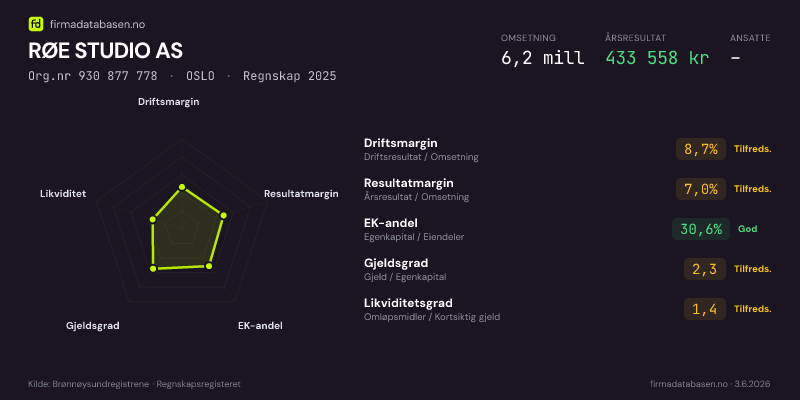 Økonomisk helseprofil for RØE STUDIO AS (Org.nr 930 877 778) i OSLO. Omsetning 6,2 mill, årsresultat 433 558 kr, driftsmargin 8,7 %, resultatmargin 7,0 %, EK-andel 30,6 %, gjeldsgrad 2,3, likviditetsgrad 1,4. Regnskap 2025. Kilde: firmadatabasen.no