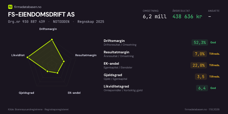 Økonomisk helseprofil for FS-EIENDOMSDRIFT AS (Org.nr 930 887 439) i NOTODDEN. Omsetning 6,2 mill, årsresultat 438 636 kr, driftsmargin 52,3 %, resultatmargin 7,0 %, EK-andel 22,0 %, gjeldsgrad 3,5, likviditetsgrad 6,4. Regnskap 2025. Kilde: firmadatabasen.no