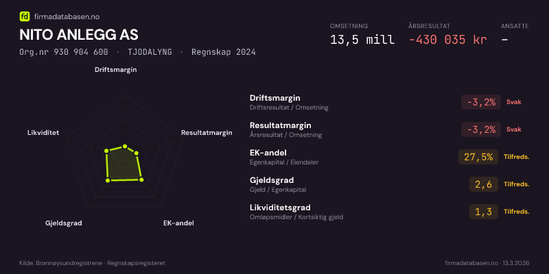 Økonomisk helseprofil for NITO ANLEGG AS (Org.nr 930 904 600) i TJODALYNG. Omsetning 13,5 mill, årsresultat −430 035 kr, driftsmargin -3,2 %, resultatmargin -3,2 %, EK-andel 27,5 %, gjeldsgrad 2,6, likviditetsgrad 1,3. Regnskap 2024. Kilde: firmadatabasen.no