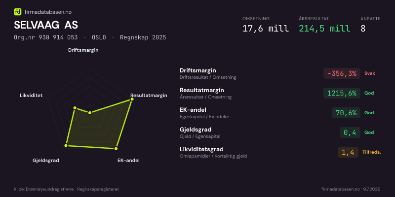 Økonomisk helseprofil for SELVAAG AS (Org.nr 930 914 053) i OSLO. Omsetning 17,6 mill, årsresultat 214,5 mill, driftsmargin -356,3 %, resultatmargin 1215,6 %, EK-andel 70,6 %, gjeldsgrad 0,4, likviditetsgrad 1,4. Regnskap 2025. Kilde: firmadatabasen.no