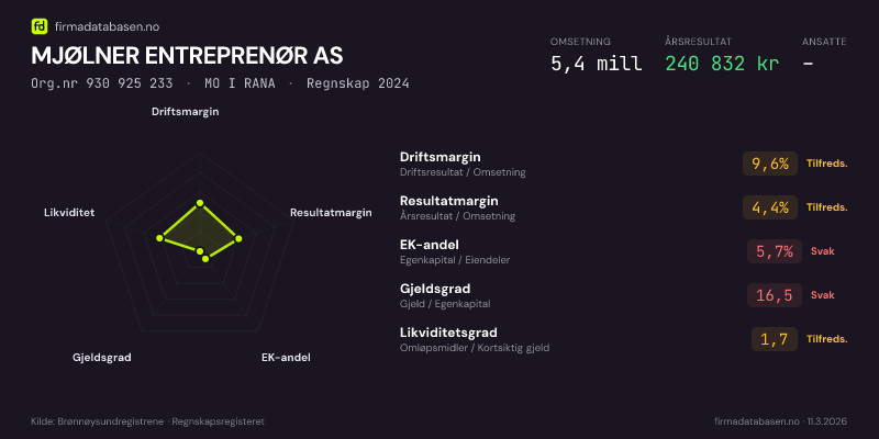Økonomisk helseprofil for MJØLNER ENTREPRENØR AS (Org.nr 930 925 233) i MO I RANA. Omsetning 5,4 mill, årsresultat 240 832 kr, driftsmargin 9,6 %, resultatmargin 4,4 %, EK-andel 5,7 %, gjeldsgrad 16,5, likviditetsgrad 1,7. Regnskap 2024. Kilde: firmadatabasen.no