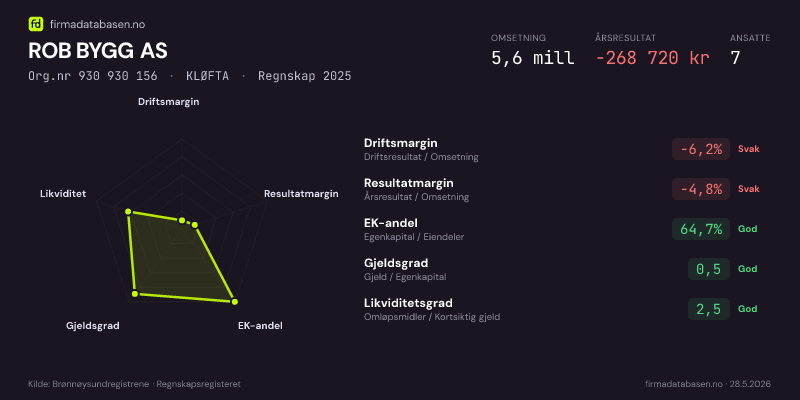 Økonomisk helseprofil for ROB BYGG AS (Org.nr 930 930 156) i KLØFTA. Omsetning 5,6 mill, årsresultat −268 720 kr, driftsmargin -6,2 %, resultatmargin -4,8 %, EK-andel 64,7 %, gjeldsgrad 0,5, likviditetsgrad 2,5. Regnskap 2025. Kilde: firmadatabasen.no