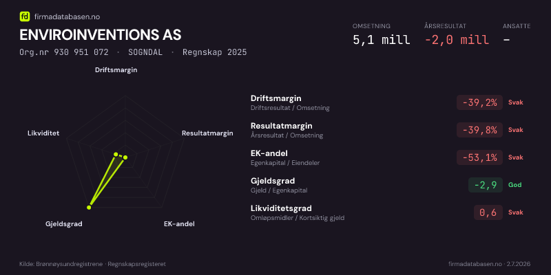 Økonomisk helseprofil for ENVIROINVENTIONS AS (Org.nr 930 951 072) i SOGNDAL. Omsetning 5,1 mill, årsresultat −2,0 mill, driftsmargin -39,2 %, resultatmargin -39,8 %, EK-andel -53,1 %, gjeldsgrad -2,9, likviditetsgrad 0,6. Regnskap 2025. Kilde: firmadatabasen.no
