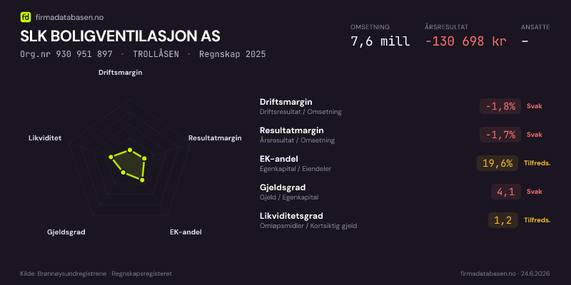 Økonomisk helseprofil for SLK BOLIGVENTILASJON AS (Org.nr 930 951 897) i TROLLÅSEN. Omsetning 7,6 mill, årsresultat −130 698 kr, driftsmargin -1,8 %, resultatmargin -1,7 %, EK-andel 19,6 %, gjeldsgrad 4,1, likviditetsgrad 1,2. Regnskap 2025. Kilde: firmadatabasen.no