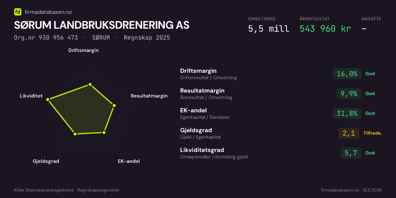 Økonomisk helseprofil for SØRUM LANDBRUKSDRENERING AS (Org.nr 930 956 473) i SØRUM. Omsetning 5,5 mill, årsresultat 543 960 kr, driftsmargin 16,0 %, resultatmargin 9,9 %, EK-andel 31,8 %, gjeldsgrad 2,1, likviditetsgrad 5,7. Regnskap 2025. Kilde: firmadatabasen.no