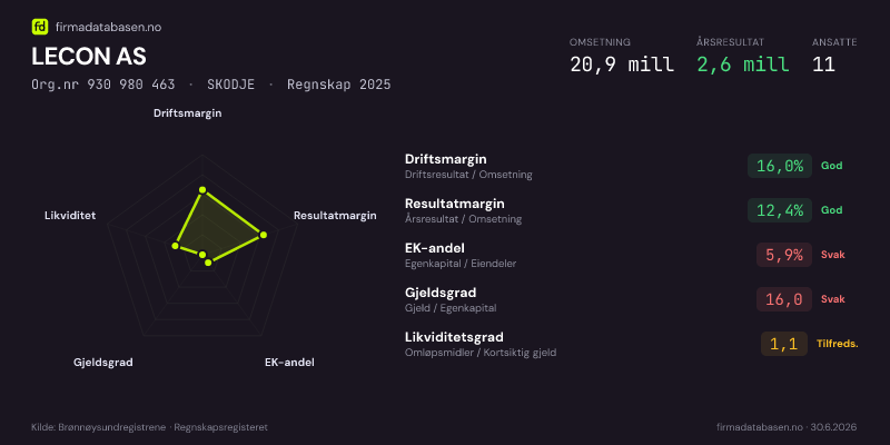 Økonomisk helseprofil for LECON AS (Org.nr 930 980 463) i SKODJE. Omsetning 20,9 mill, årsresultat 2,6 mill, driftsmargin 16,0 %, resultatmargin 12,4 %, EK-andel 5,9 %, gjeldsgrad 16,0, likviditetsgrad 1,1. Regnskap 2025. Kilde: firmadatabasen.no
