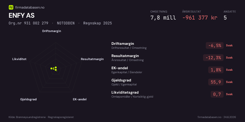 Økonomisk helseprofil for ENFY AS (Org.nr 931 002 279) i NOTODDEN. Omsetning 7,8 mill, årsresultat −961 377 kr, driftsmargin -6,5 %, resultatmargin -12,3 %, EK-andel 1,8 %, gjeldsgrad 55,9, likviditetsgrad 0,7. Regnskap 2025. Kilde: firmadatabasen.no
