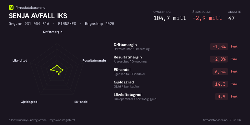 Økonomisk helseprofil for SENJA AVFALL IKS (Org.nr 931 004 816) i FINNSNES. Omsetning 104,7 mill, årsresultat −2,9 mill, driftsmargin -1,3 %, resultatmargin -2,8 %, EK-andel 6,5 %, gjeldsgrad 14,3, likviditetsgrad 0,9. Regnskap 2025. Kilde: firmadatabasen.no