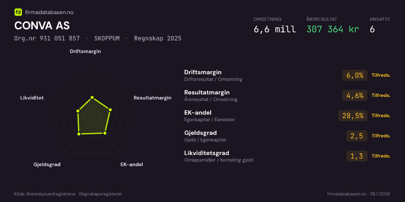 Økonomisk helseprofil for CONVA AS (Org.nr 931 051 857) i HORTEN. Omsetning 6,6 mill, årsresultat 307 364 kr, driftsmargin 6,0 %, resultatmargin 4,6 %, EK-andel 28,5 %, gjeldsgrad 2,5, likviditetsgrad 1,3. Regnskap 2025. Kilde: firmadatabasen.no