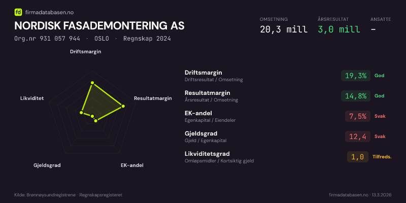 Økonomisk helseprofil for NORDISK FASADEMONTERING AS (Org.nr 931 057 944) i OSLO. Omsetning 20,3 mill, årsresultat 3,0 mill, driftsmargin 19,3 %, resultatmargin 14,8 %, EK-andel 7,5 %, gjeldsgrad 12,4, likviditetsgrad 1,0. Regnskap 2024. Kilde: firmadatabasen.no