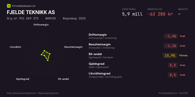 Økonomisk helseprofil for FJELDE TEKNIKK AS (Org.nr 931 069 373) i NARVIK. Omsetning 5,9 mill, årsresultat −63 280 kr, driftsmargin -1,4 %, resultatmargin -1,1 %, EK-andel 15,9 %, gjeldsgrad 5,3, likviditetsgrad 0,5. Regnskap 2025. Kilde: firmadatabasen.no