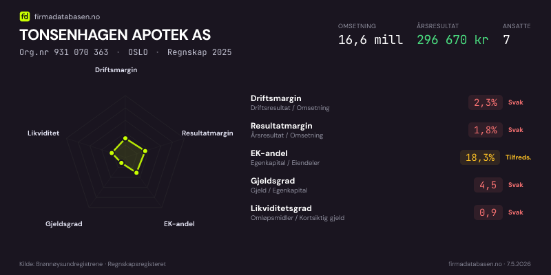 Økonomisk helseprofil for TONSENHAGEN APOTEK AS (Org.nr 931 070 363) i OSLO. Omsetning 16,6 mill, årsresultat 296 670 kr, driftsmargin 2,3 %, resultatmargin 1,8 %, EK-andel 18,3 %, gjeldsgrad 4,5, likviditetsgrad 0,9. Regnskap 2025. Kilde: firmadatabasen.no