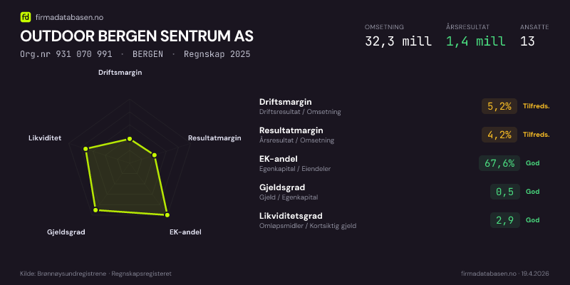 Økonomisk helseprofil for OUTDOOR BERGEN SENTRUM AS (Org.nr 931 070 991) i BERGEN. Omsetning 32,3 mill, årsresultat 1,4 mill, driftsmargin 5,2 %, resultatmargin 4,2 %, EK-andel 67,6 %, gjeldsgrad 0,5, likviditetsgrad 2,9. Regnskap 2025. Kilde: firmadatabasen.no