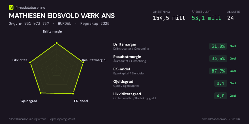 Økonomisk helseprofil for MATHIESEN EIDSVOLD VÆRK ANS (Org.nr 931 073 737) i HURDAL. Omsetning 154,5 mill, årsresultat 53,1 mill, driftsmargin 31,8 %, resultatmargin 34,4 %, EK-andel 87,7 %, gjeldsgrad 0,1, likviditetsgrad 4,0. Regnskap 2025. Kilde: firmadatabasen.no