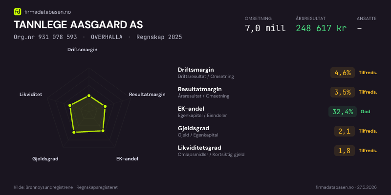 Økonomisk helseprofil for TANNLEGE AASGAARD AS (Org.nr 931 078 593) i OVERHALLA. Omsetning 7,0 mill, årsresultat 248 617 kr, driftsmargin 4,6 %, resultatmargin 3,5 %, EK-andel 32,4 %, gjeldsgrad 2,1, likviditetsgrad 1,8. Regnskap 2025. Kilde: firmadatabasen.no