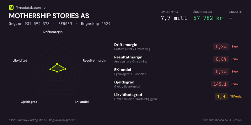 Økonomisk helseprofil for MOTHERSHIP STORIES AS (Org.nr 931 094 378) i YTRE ARNA. Omsetning 7,7 mill, årsresultat 57 782 kr, driftsmargin 0,8 %, resultatmargin 0,8 %, EK-andel 0,7 %, gjeldsgrad 145,1, likviditetsgrad 1,0. Regnskap 2024. Kilde: firmadatabasen.no