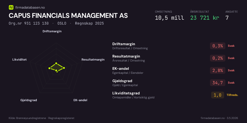 Økonomisk helseprofil for CAPUS FINANCIALS MANAGEMENT AS (Org.nr 931 123 130) i OSLO. Omsetning 10,5 mill, årsresultat 23 721 kr, driftsmargin 0,3 %, resultatmargin 0,2 %, EK-andel 2,8 %, gjeldsgrad 34,7, likviditetsgrad 1,0. Regnskap 2025. Kilde: firmadatabasen.no