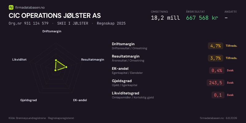 Økonomisk helseprofil for CIC OPERATIONS JØLSTER AS (Org.nr 931 124 579) i SKEI I JØLSTER. Omsetning 18,2 mill, årsresultat 667 568 kr, driftsmargin 4,7 %, resultatmargin 3,7 %, EK-andel 0,4 %, gjeldsgrad 243,5, likviditetsgrad 0,1. Regnskap 2025. Kilde: firmadatabasen.no