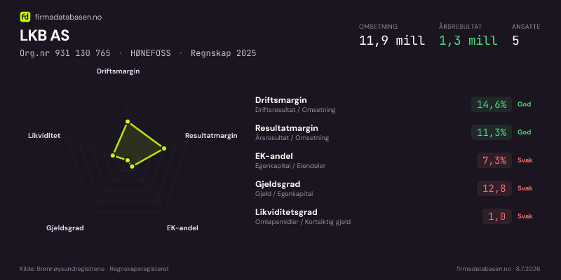 Økonomisk helseprofil for LKB AS (Org.nr 931 130 765) i HØNEFOSS. Omsetning 11,9 mill, årsresultat 1,3 mill, driftsmargin 14,6 %, resultatmargin 11,3 %, EK-andel 7,3 %, gjeldsgrad 12,8, likviditetsgrad 1,0. Regnskap 2025. Kilde: firmadatabasen.no