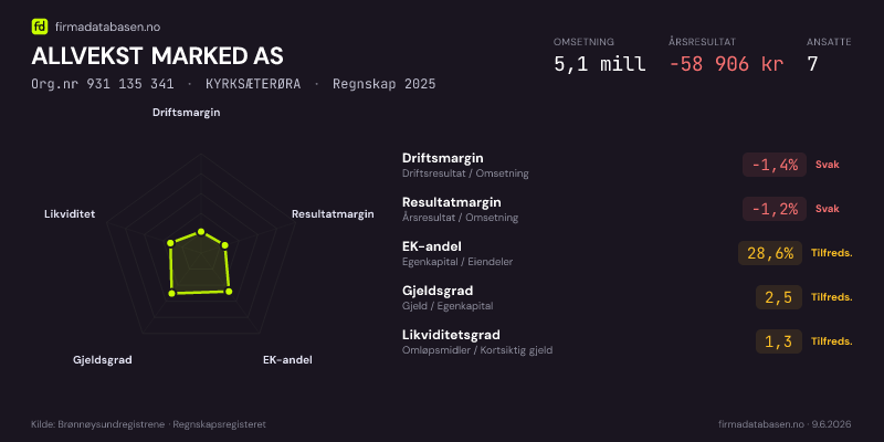 Økonomisk helseprofil for ALLVEKST MARKED AS (Org.nr 931 135 341) i KYRKSÆTERØRA. Omsetning 5,1 mill, årsresultat −58 906 kr, driftsmargin -1,4 %, resultatmargin -1,2 %, EK-andel 28,6 %, gjeldsgrad 2,5, likviditetsgrad 1,3. Regnskap 2025. Kilde: firmadatabasen.no