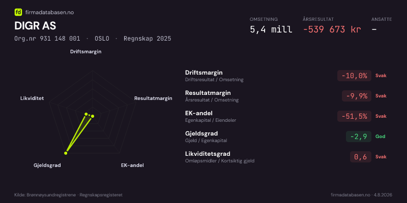 Økonomisk helseprofil for DIGR AS (Org.nr 931 148 001) i OSLO. Omsetning 5,4 mill, årsresultat −539 673 kr, driftsmargin -10,0 %, resultatmargin -9,9 %, EK-andel -51,5 %, gjeldsgrad -2,9, likviditetsgrad 0,6. Regnskap 2025. Kilde: firmadatabasen.no