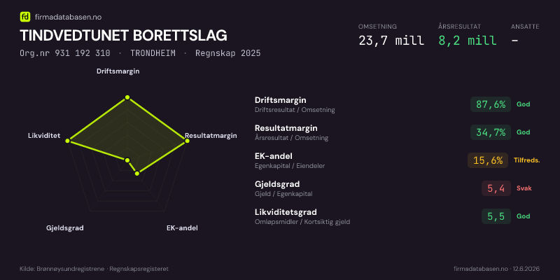 Økonomisk helseprofil for TINDVEDTUNET BORETTSLAG (Org.nr 931 192 310) i TRONDHEIM. Omsetning 23,7 mill, årsresultat 8,2 mill, driftsmargin 87,6 %, resultatmargin 34,7 %, EK-andel 15,6 %, gjeldsgrad 5,4, likviditetsgrad 5,5. Regnskap 2025. Kilde: firmadatabasen.no