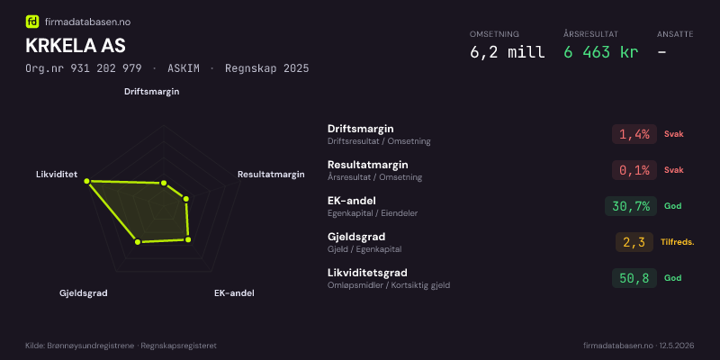Økonomisk helseprofil for KRKELA AS (Org.nr 931 202 979) i ASKIM. Omsetning 6,2 mill, årsresultat 6 463 kr, driftsmargin 1,4 %, resultatmargin 0,1 %, EK-andel 30,7 %, gjeldsgrad 2,3, likviditetsgrad 50,8. Regnskap 2025. Kilde: firmadatabasen.no