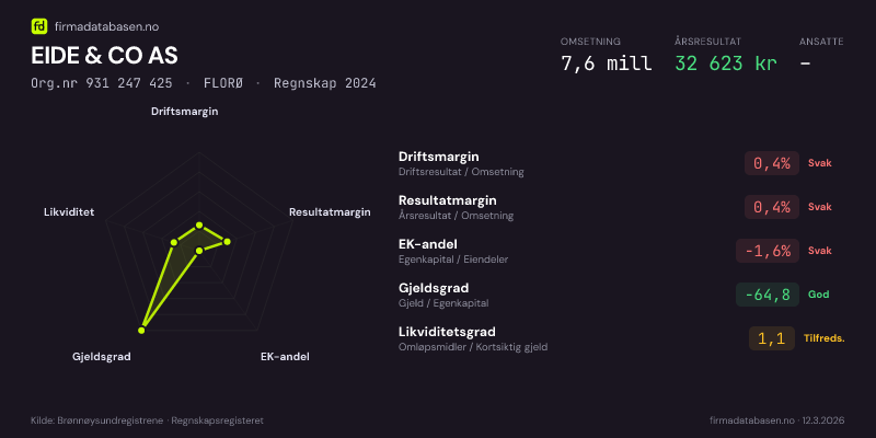Økonomisk helseprofil for EIDE & CO AS (Org.nr 931 247 425) i FLORØ. Omsetning 7,6 mill, årsresultat 32 623 kr, driftsmargin 0,4 %, resultatmargin 0,4 %, EK-andel -1,6 %, gjeldsgrad -64,8, likviditetsgrad 1,1. Regnskap 2024. Kilde: firmadatabasen.no